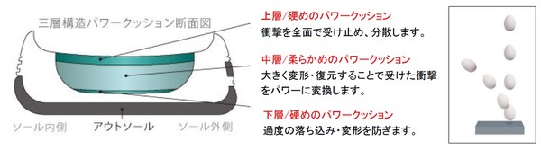 ヨネックス、コートカバーリングがしやすいテニスシューズ「パワークッション エアラス」