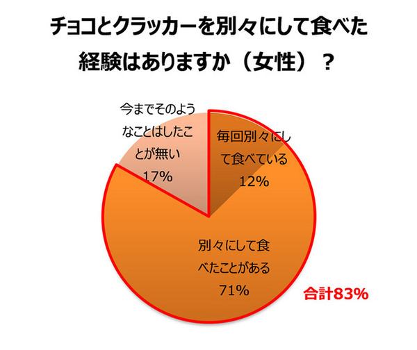 チョコとクラッカーを別々にして食べた経験はありますか？（女性）