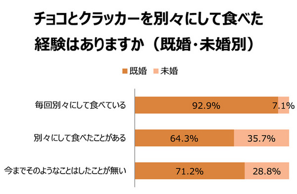 チョコとクラッカーを別々にして食べた経験はありますか？（既婚・未婚別）