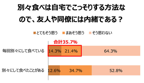 別々食べは自宅でこっそりする方法なので、友人や同僚には内緒である？