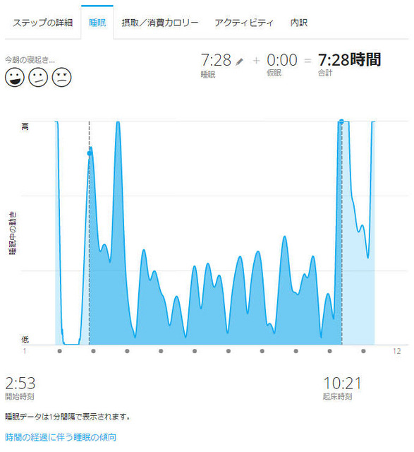 こちらは睡眠の状態を計測し、グラフ化したもの。周期的に動いていることが分かる。