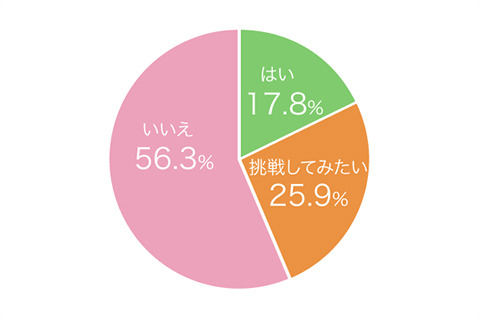 成功率の高いダイエットは自転車とウォーキング…自転車にまつわるダイエット調査