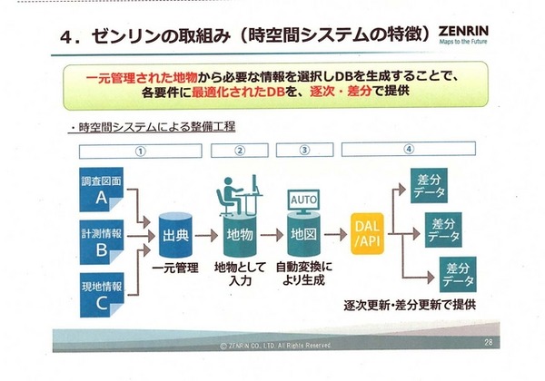 地物として収集した情報を差分データとして提供するまでの「時空間システム」の流れ