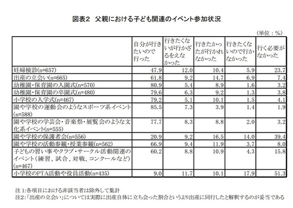 父親における子ども関連のイベント参加状況