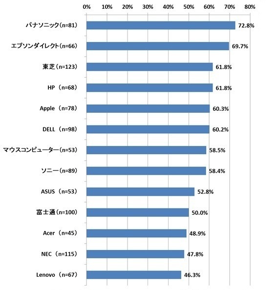 コールセンターのつながりやすさ