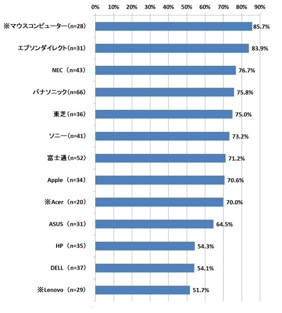 メールでの問い合わせへの回答の適切さ