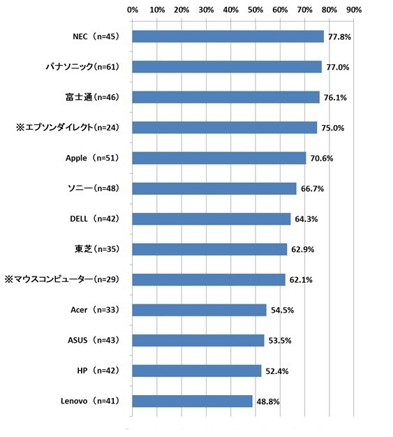 WEBサイトのサポートページの見やすさ