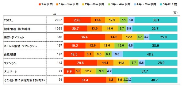 ジョギング・ランニングの実態調査…開始時期＜目的別＞