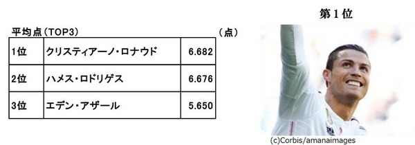 各選手のルックスを10点満点で評価してください。