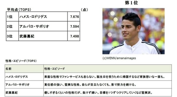 各選手の性格・エピソードの内容から、人間性を10点満点で評価してください。