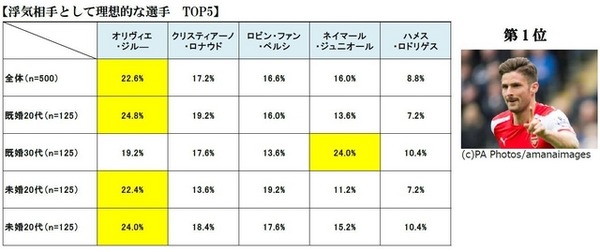 あなたにとって、浮気相手として最も理想的な選手をお答えください。