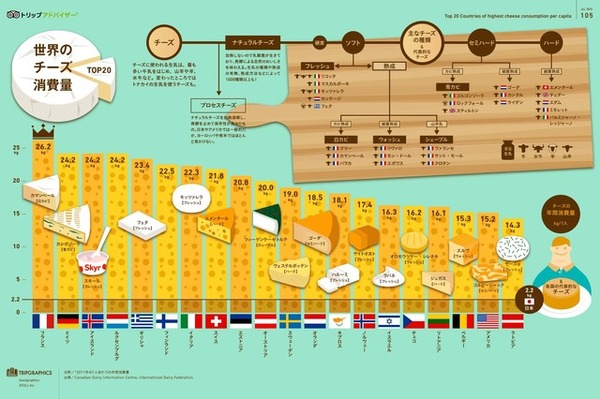 世界のチーズ消費量