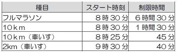 スタート時刻 ・制限時間