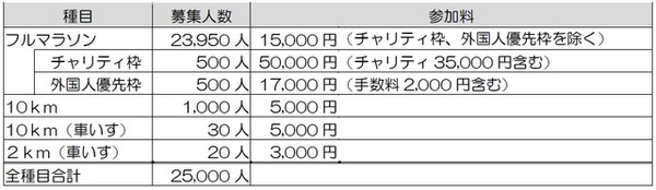 募集人数・参加料