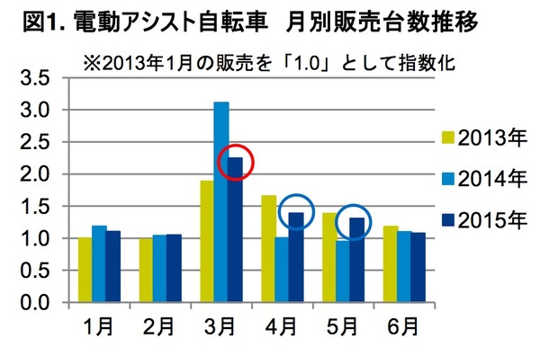 2015年上半期の電動アシスト車の販売動向…数量ベースは3%減