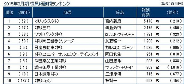 2015年3月期 役員報酬額ランキング