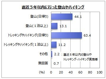 登山・ハイキング、行き先決定時に重視するのは「景色」