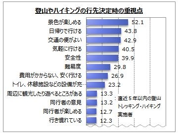 登山・ハイキング、行き先決定時に重視するのは「景色」