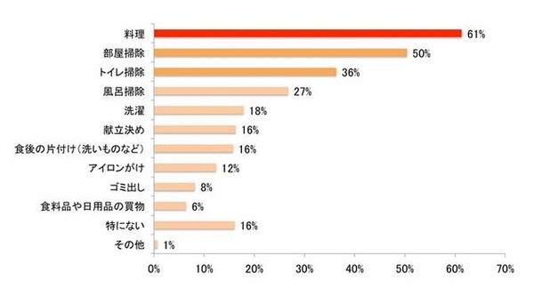 家族や友人から「手抜きをしている」と思われたくない家事