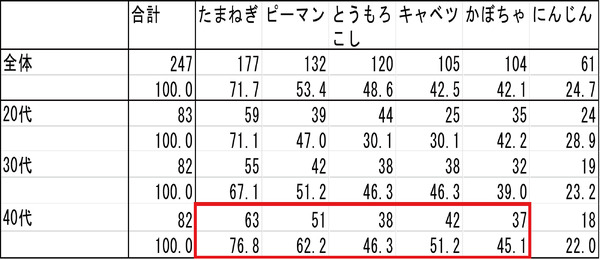 バーベキューで好感度が上がる異性の行動は？…男女で違う回答に