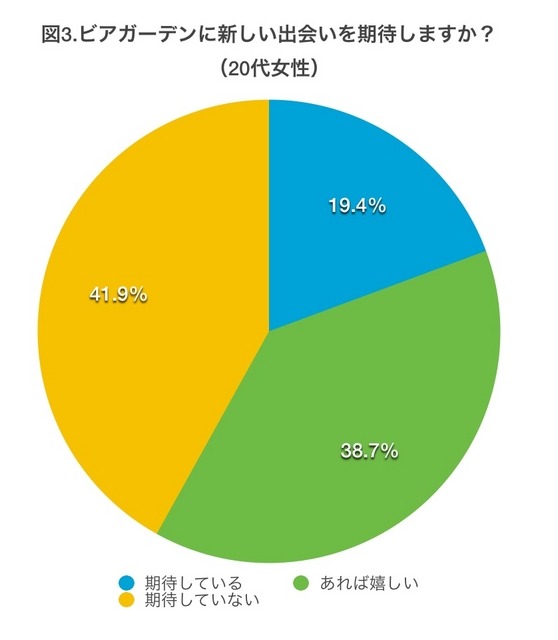 どのようなビアガーデンに行きたいですか？