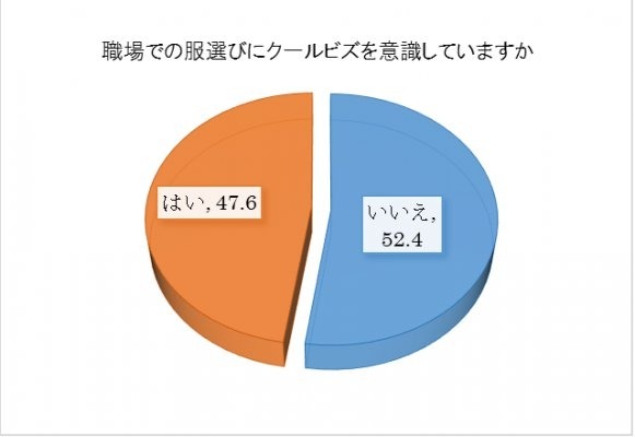 あなたは「クールビズ」を意識していますか？