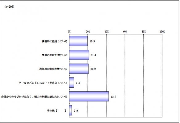 あなたが働く会社では、女性の「クールビズスタイル」を推進していますか？