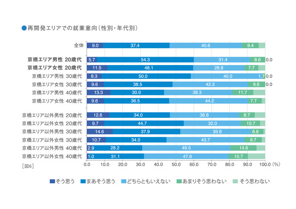 東京・京橋で働く20代男女が利便性に満足…働きたい街の条件アンケート調査