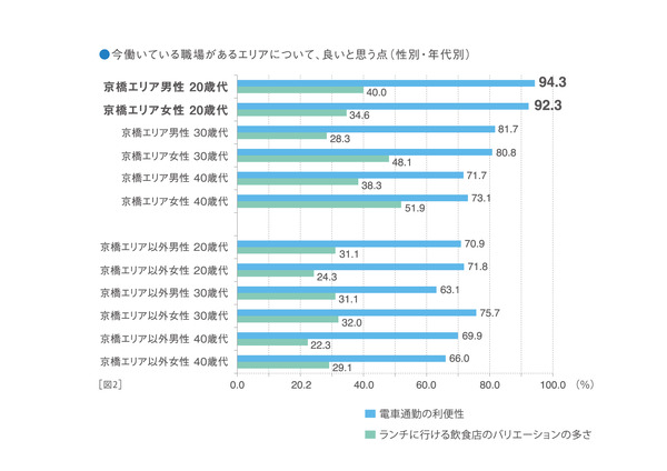東京・京橋で働く20代男女が利便性に満足…働きたい街の条件アンケート調査