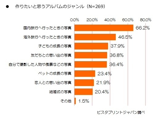 「作りたいと思うアルバムのジャンル」