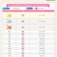 「桜」にまつわる名前ランキング…愛桜・結桜ほかトップ10