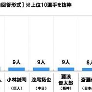 大谷翔平がイケメン選手ランキング1位に…プロ野球に関する調査