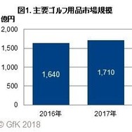 ゴルフ用品小売市場がプラス成長、前年比4%増…2017年販売動向