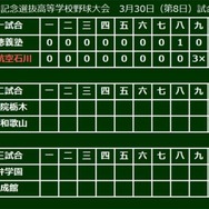 日本航空石川が劇的なサヨナラ弾で明徳義塾を下す