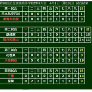 第90回記念選抜高校野球、大会10日目の結果