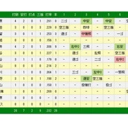 「6番・三塁」でスタメンの鳥谷が決勝打