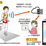 NTT西日本、小型・軽量デバイスによる走者位置情報把握技術を開発