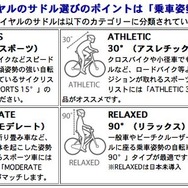 セラロイヤルは「乗車姿勢」別のサドルを用意