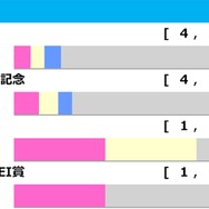 【菊花賞／前走ローテ】エリキングら神戸新聞杯組の取捨は　“馬券内率57.1％”想定10人気以下に穴妙味