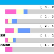 【有馬記念／前走ローテ】「秋天組33.3％ vs. JC組18.0％」の馬券内率　アドマイヤテラは“完走”と見れば一発あり