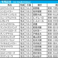 【有馬記念／枠順】“武豊のとなりはパーフェクト”　「0.2.1.4」伏兵の好走が目立つ好枠を手にしたのは
