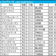 【フェアリーS／枠順】中山マイルでも成績フラット“最多勝利＆高回収”は1、7、8枠　「2.0.3.5」の好枠に不気味な存在浮上