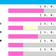 【マイラーズC／前走ローテ】ウォーターリヒトの東京新聞杯組「0.3.2.11」で取りこぼし注意　“勝率60.0％”該当に穴妙味あり