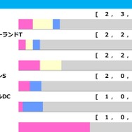 【NHKマイルC／前走ローテ】爆穴候補は“単回収値506”のGIII組　ダイヤモンドノットは「0.0.0.9」該当で黄信号