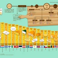 世界で最もチーズを愛する国はどこ？年間チーズ消費量をランキング
