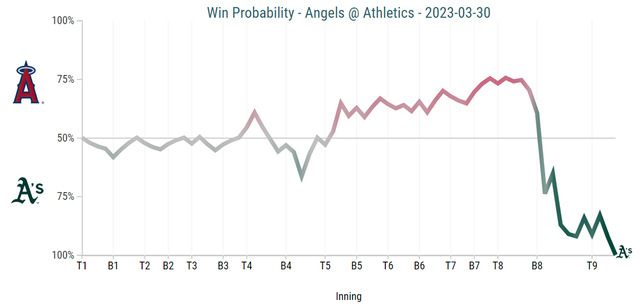 開幕戦でのエンゼルスとアスレチックスの勝敗確率推移