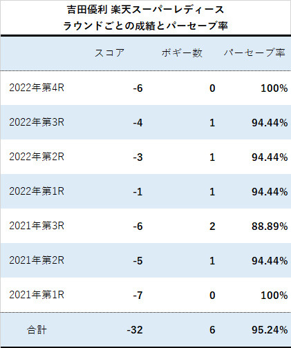 吉田優利_楽天レディーススタッツ