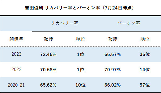 吉田優利リカバリー率_パーオン率