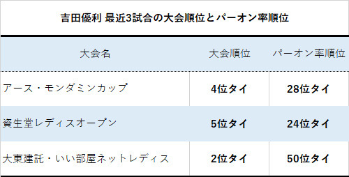 吉田優利_直近3試合順位