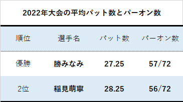 2022年楽天レディススタッツ